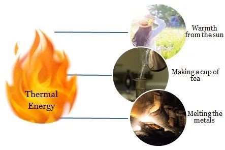 Thermal Properties of Matters