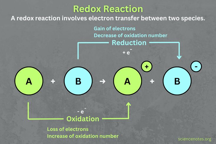 Redox reaction